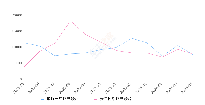 伊兰特 全部在售 2023款 2022款 2021款 2007款,2024年4月份伊兰特销量7543台, 同比下降3.29%