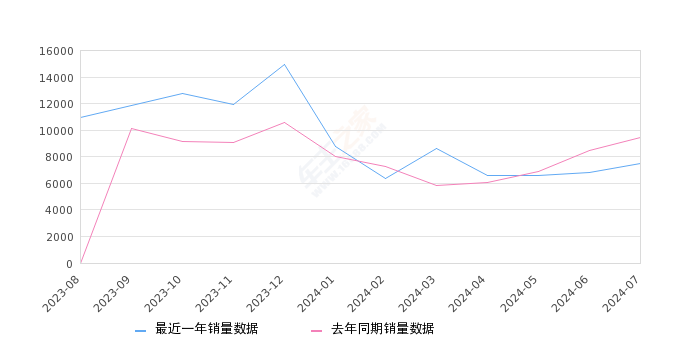 理想L9 全部在售 2024款 2023款 2022款,2024年7月份理想L9销量7495台, 同比下降20.48%