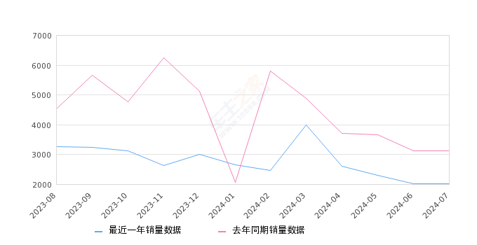 五菱荣光 全部在售 2021款 2020款 2019款 2017款 2015款 2014款,2024年7月份五菱荣光销量2018台, 同比下降35.38%