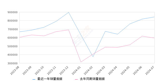 2024年7月电动车销量排行榜,