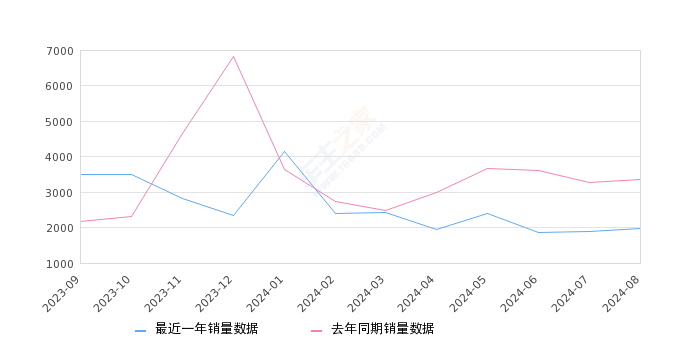 长安欧尚X7 PLUS 全部在售 2023款 2022款,2024年8月份长安欧尚X7 PLUS销量1980台, 同比下降41%