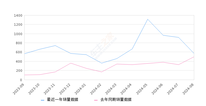 远志M1 全部在售 2024款 2023款 2022款 2021款 2020款,2024年8月份远志M1销量567台, 同比增长14.08%