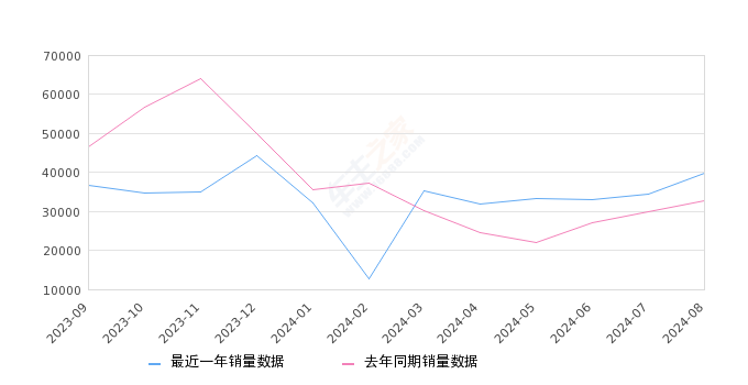 宋PLUS新能源 全部在售 2025款 2024款 2023款 2021款,2024年8月份宋PLUS新能源销量39799台, 同比增长21.15%