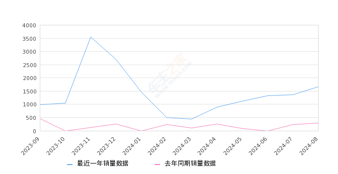 领克06新能源 全部在售 2024款 2023款 2022款 2020款,2024年8月份领克06新能源销量1659台, 同比增长486.22%