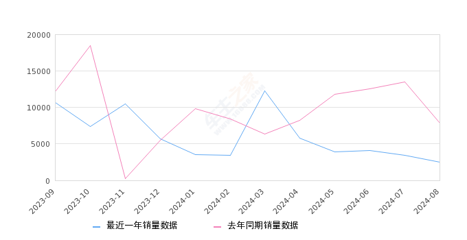 威朗 全部在售 2023款 2022款 2020款 2019款 2018款 2017款,2024年8月份威朗销量2475台, 同比下降68.52%