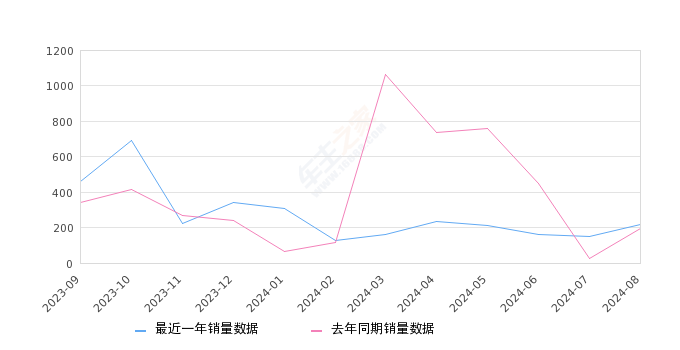 标致508 全部在售 2023款 2022款 2021款 2019款 2017款 2015款,2024年8月份标致508销量217台, 同比增长10.71%