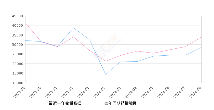 朗逸 全部在售 2024款 2023款 2022款 2021款 2019款 2018款,2024年8月份朗逸销量28542台, 同比下降15.78%