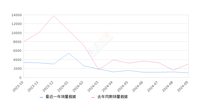 长安CS35PLUS 全部在售 2023款 2022款 2021款 2020款 2019款 2018款,2024年9月份长安CS35PLUS销量1029台, 同比下降65.31%