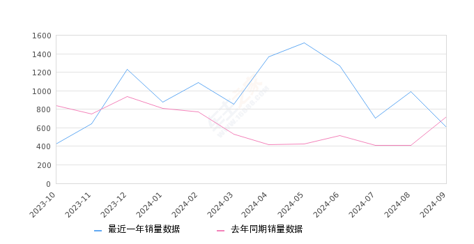 起亚K3 全部在售 2024款 2023款 2021款 2020款 2019款 2017款,2024年9月份起亚K3销量605台, 同比下降15.97%