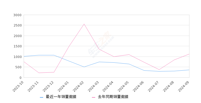 迈腾GTE插电混动 全部在售 2022款 2020款,2024年9月份迈腾GTE插电混动销量360台, 同比下降68.09%