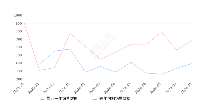 柯米克GT 全部在售 2020款,2024年9月份柯米克GT销量393台, 同比下降42.54%