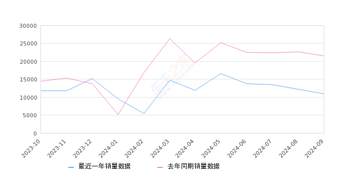 AION S 全部在售 2023款 2022款 2020款 2019款,2024年9月份AION S销量10963台, 同比下降49.12%