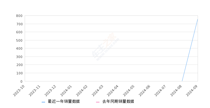 深蓝L07 全部在售 2024款,2024年9月份深蓝L07销量761台