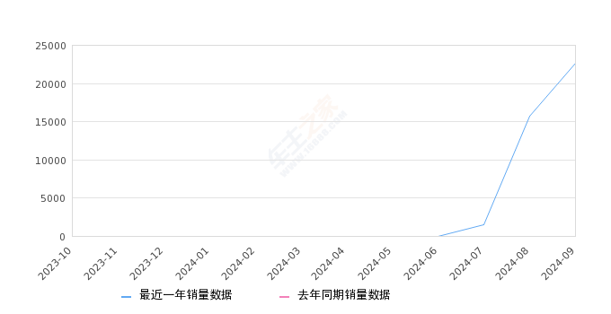 宋L DM-i 全部在售 2024款,2024年9月份宋L DM-i销量22677台, 环比增长43.98%