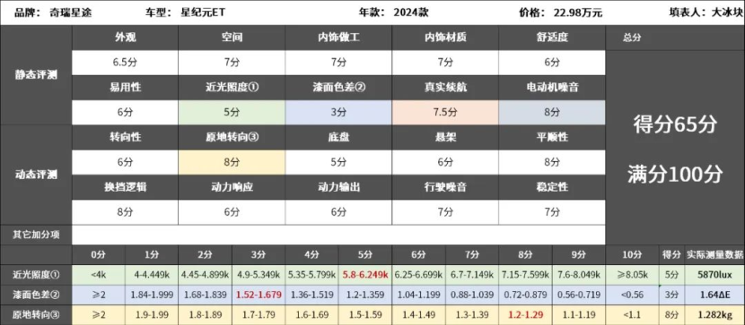 星途星纪元ET：城市代步没问题，开起来适合稳稳当当！