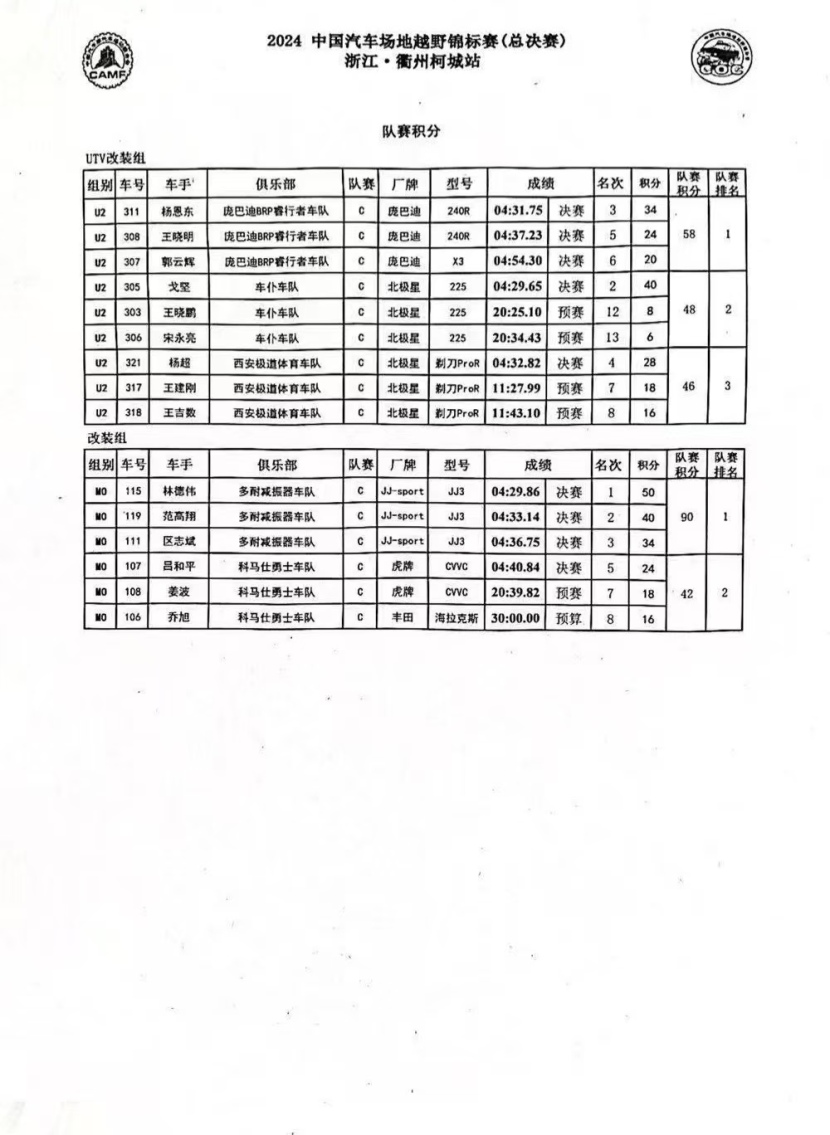 盛况空前，2024中国汽车场地越野锦标赛衢州站决赛圆满落幕
