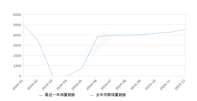 风神L7新能源 全部在售 2024款,2024年12月份风神L7新能源销量4556台, 环比增长6.5%