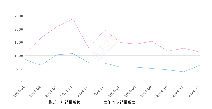 奥迪Q2L 全部在售 2024款 2023款 2022款 2021款 2020款 2018款,2024年12月份奥迪Q2L销量629台, 同比下降43.99%