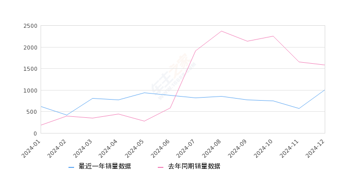 蔚来ES8 全部在售 2024款 2023款 2022款 2020款 2018款,2024年12月份蔚来ES8销量1001台, 同比下降36.81%