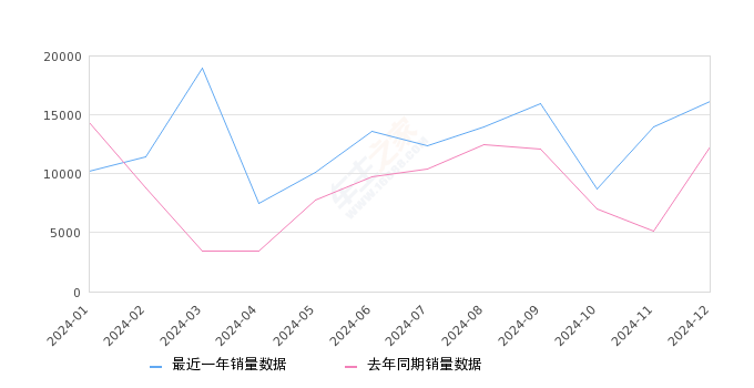 奔驰GLC 全部在售 2024款 2023款 2022款 2021款 2020款 2019款,2024年12月份奔驰GLC销量16175台, 同比增长31.5%