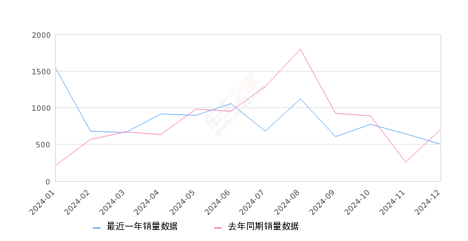 领克09新能源 全部在售 2024款 2023款 2021款,2024年12月份领克09新能源销量502台, 同比下降29.69%