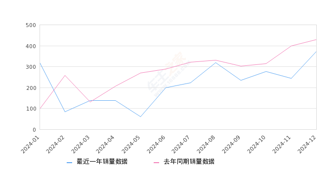 大家9 全部在售 2025款 2024款 2023款 2022款,2024年12月份大家9销量372台, 同比下降13.49%