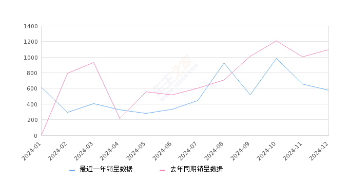 北京BJ60 全部在售 2023款 2022款,2024年12月份北京BJ60销量576台, 同比下降47.4%