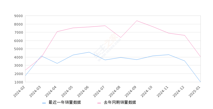 欧拉好猫 全部在售 2024款 2023款 2022款 2021款,2025年1月份欧拉好猫销量1000台, 同比下降75.2%