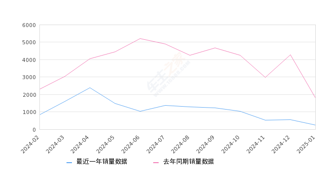 小鹏P7 全部在售 2024款 2023款 2022款 2021款 2020款,2025年1月份小鹏P7销量243台, 同比下降86.37%