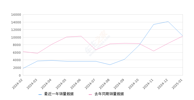 昂科威 全部在售 2024款 2023款 2022款 2021款 2020款 2019款,2025年1月份昂科威销量10331台, 同比增长0.8%