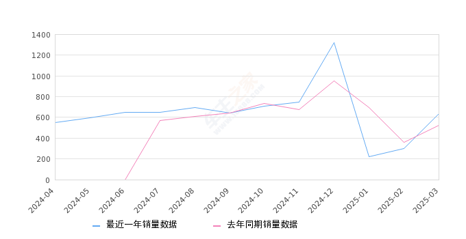 雅阁新能源 全部在售 2023款,2025年3月份雅阁新能源销量636台, 同比增长20.68%