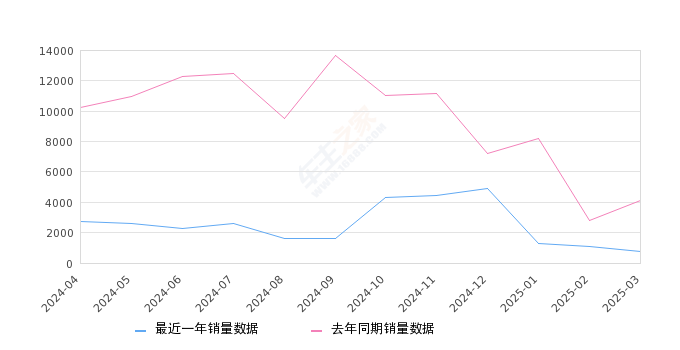 科鲁泽 全部在售 2024款 2023款 2022款 2021款 2020款 2019款,2025年3月份科鲁泽销量780台, 同比下降81.19%