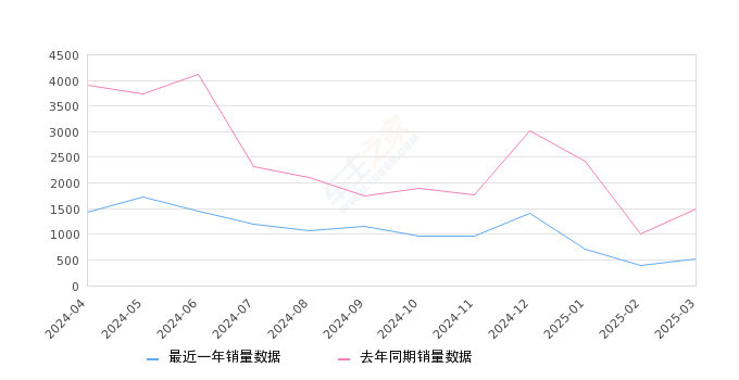 冠道 全部在售 2024款 2023款 2022款 2020款 2019款 2017款,2025年3月份冠道销量521台, 同比下降65.13%