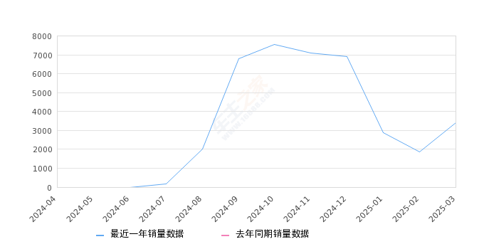 五菱星光S 全部在售 2024款,2025年3月份五菱星光S销量3421台, 环比增长83.33%