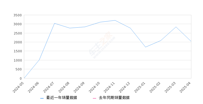 eπ008 全部在售 2025款 2024款,2025年4月份eπ008销量2040台, 环比下降28.19%