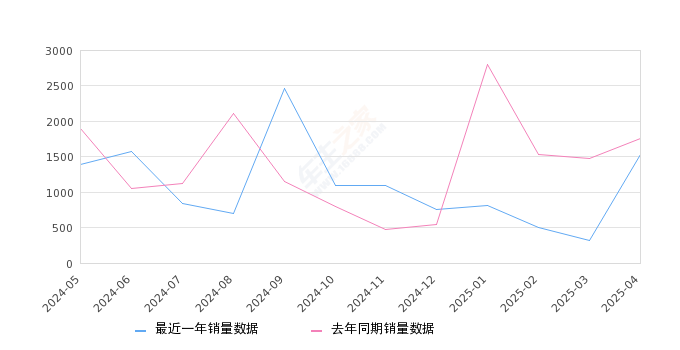 吉利几何A 全部在售 2024款 2022款 2021款 2019款,2025年4月份吉利几何A销量1528台, 同比下降12.98%