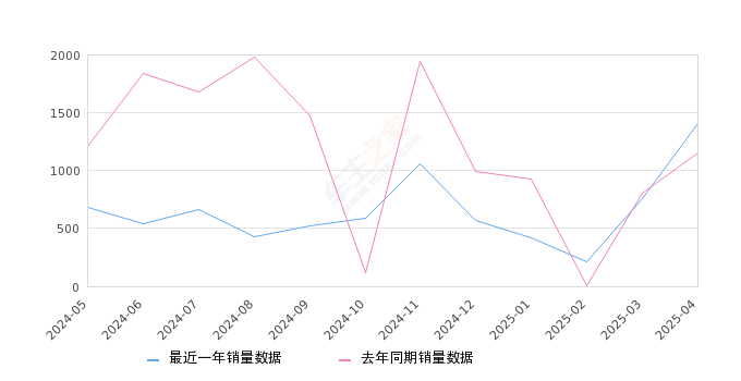 领克01 全部在售 2024款 2023款 2021款 2020款 2019款 2018款,2025年4月份领克01销量1411台, 同比增长22.06%