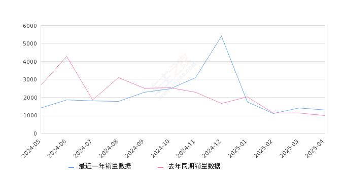 传祺GS8 全部在售 2025款 2024款 2023款 2022款 2021款 2020款,2025年4月份传祺GS8销量1284台, 同比增长30.89%