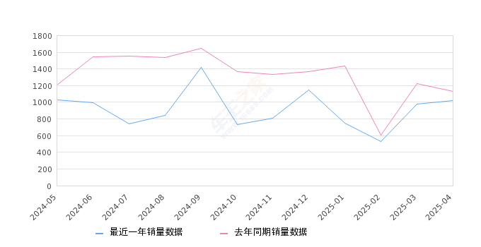 奔驰V级 全部在售 2024款 2022款 2021款 2020款 2018款 2017款,2025年4月份奔驰V级销量1023台, 同比下降9.71%