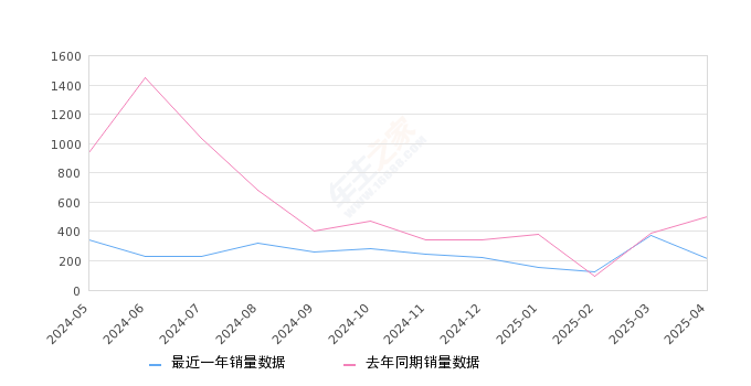 坦克500 全部在售 2023款 2022款,2025年4月份坦克500销量218台, 同比下降56.4%
