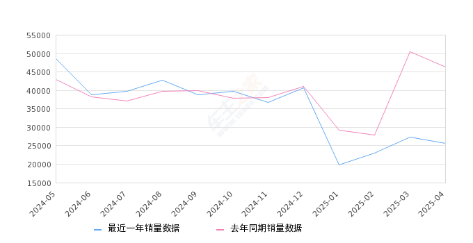 秦PLUS 全部在售 2025款 2024款 2023款 2021款,2025年4月份秦PLUS销量25557台, 同比下降44.82%