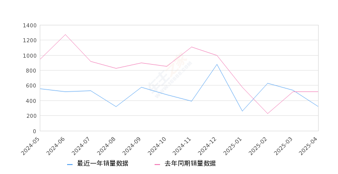 帕萨特新能源 全部在售 2025款 2023款 2022款 2021款 2020款 2019款,2025年4月份帕萨特新能源销量322台, 同比下降38.08%