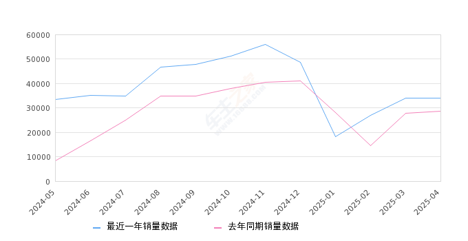 海鸥 全部在售 2025款 2024款 2023款,2025年4月份海鸥销量34005台, 同比增长18.09%