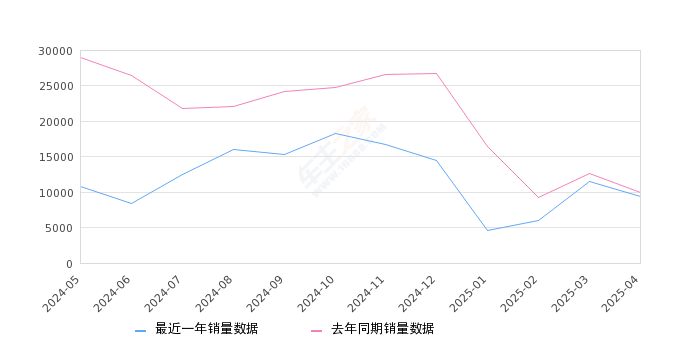 海豚 全部在售 2025款 2024款 2023款 2021款,2025年4月份海豚销量9326台, 同比下降6.69%